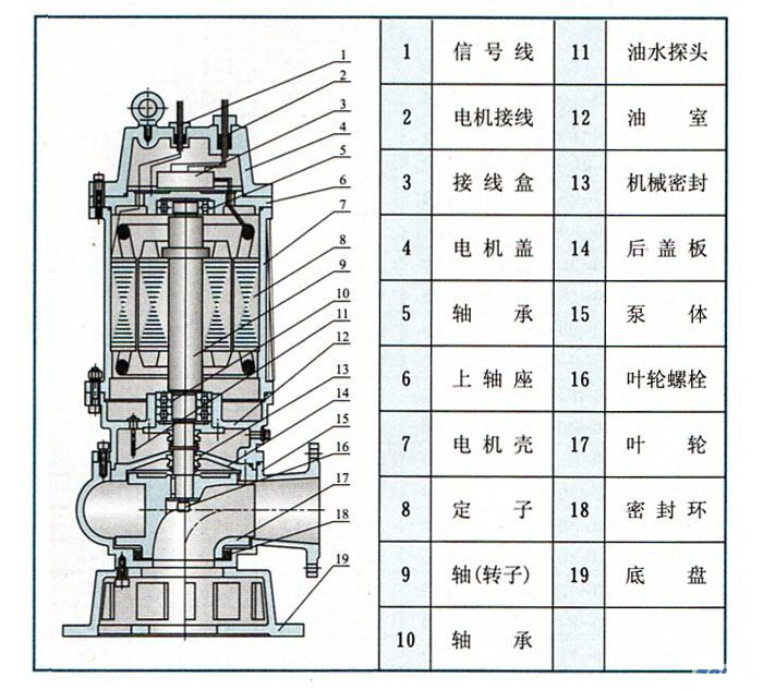 WQ潜水式无堵塞排污泵(结构图)
